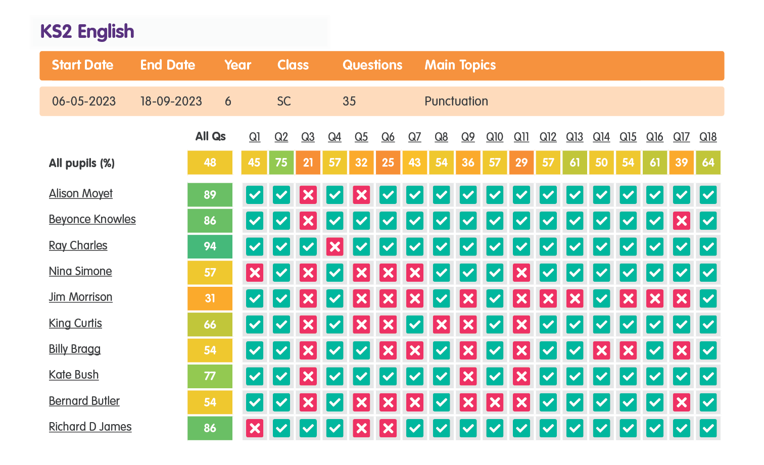 Educake's quiz results grid for KS2 English. Showing how each pupil performed on the quiz and across each question.